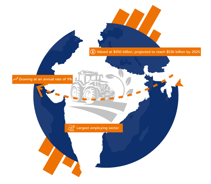 Agriculture and F&B Processing in India