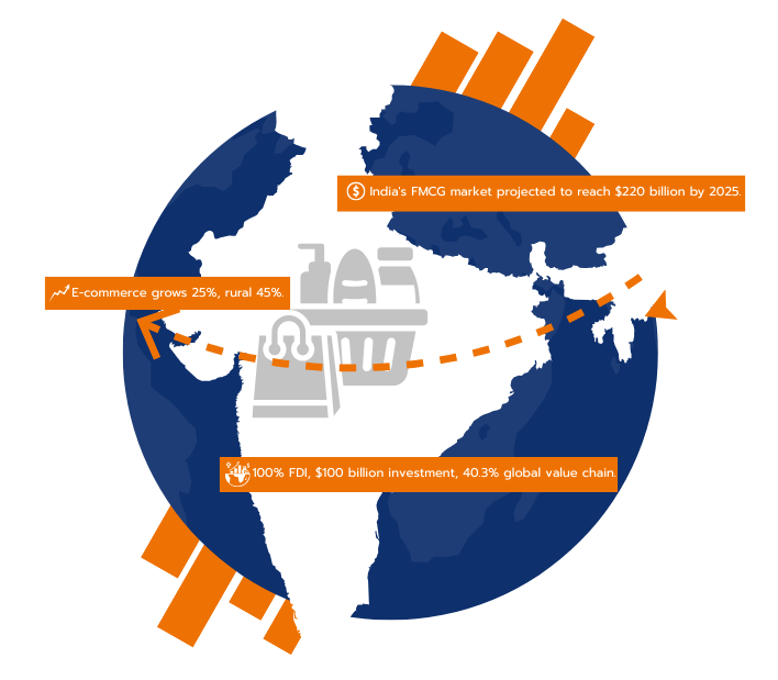 Consumer Goods and Retail Sector - Doing business In India