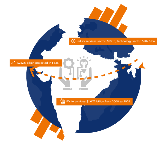 Services and Technology in India